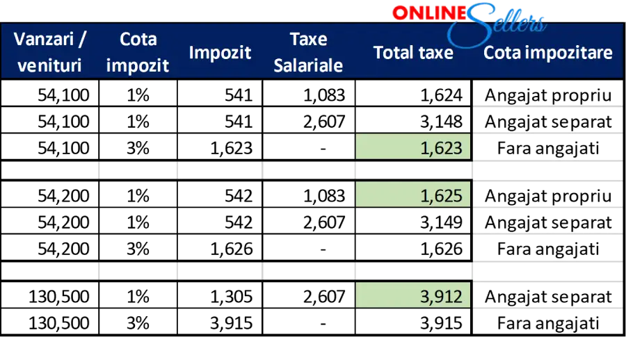 calcul taxe si impozite 2022